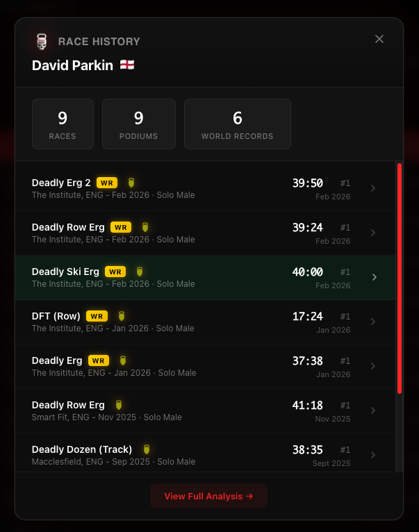 Deadly Dozen athlete performance history and statistics view