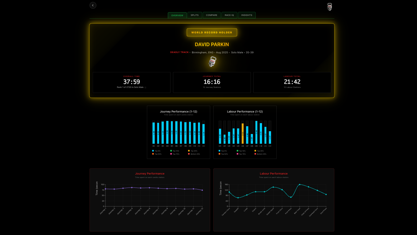 Deadly Dozen fitness platform overview showing the main dashboard and athlete interface